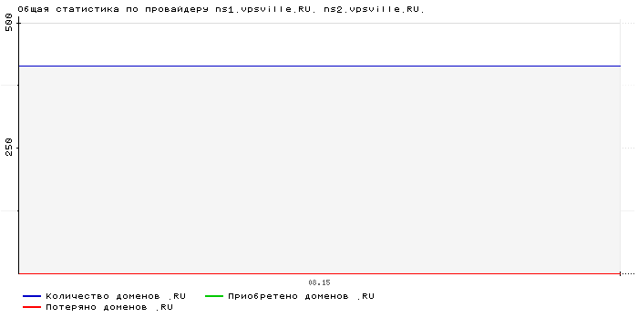 ���������� �� ���������� ns1.vpsville.RU. ns2.vpsville.RU.